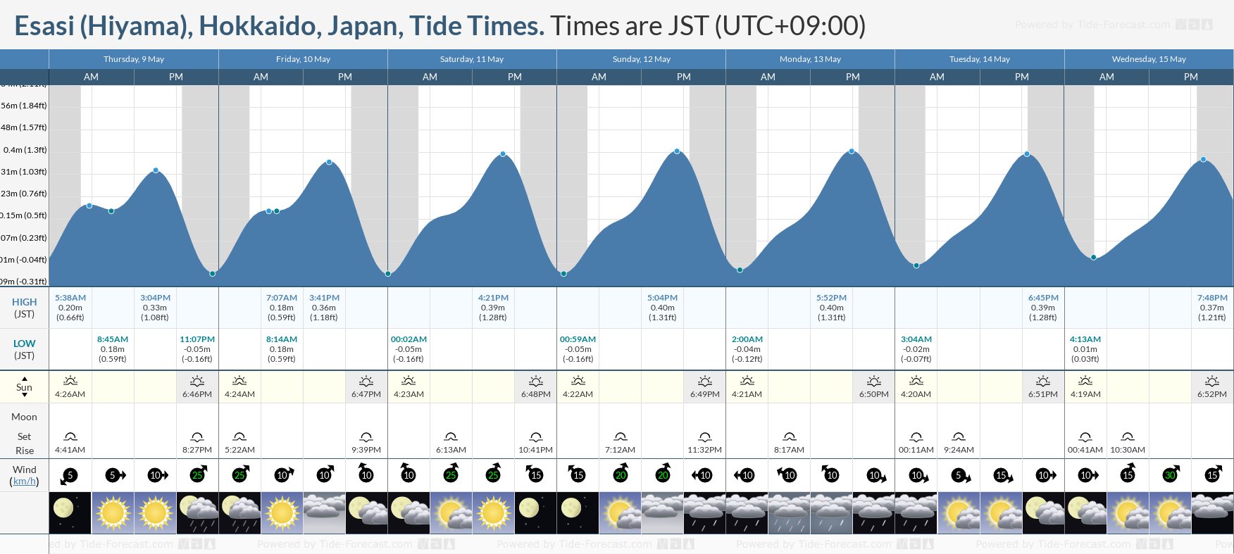 Esasi (Hiyama), Hokkaido, Japan Tide Chart including high and low tide tide times for the next 7 days