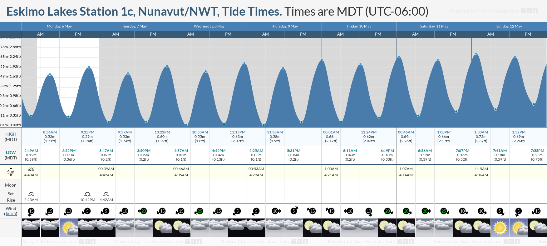 Eskimo Lakes Station 1c, Nunavut/NWT Tide Chart including high and low tide times for the next 7 days