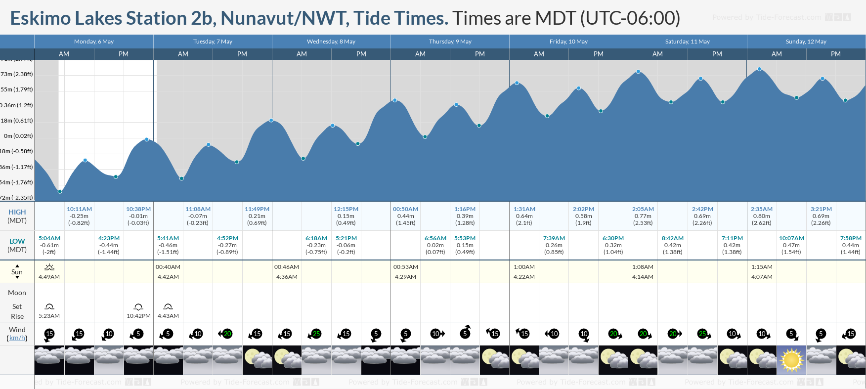 Eskimo Lakes Station 2b, Nunavut/NWT Tide Chart including high and low tide times for the next 7 days