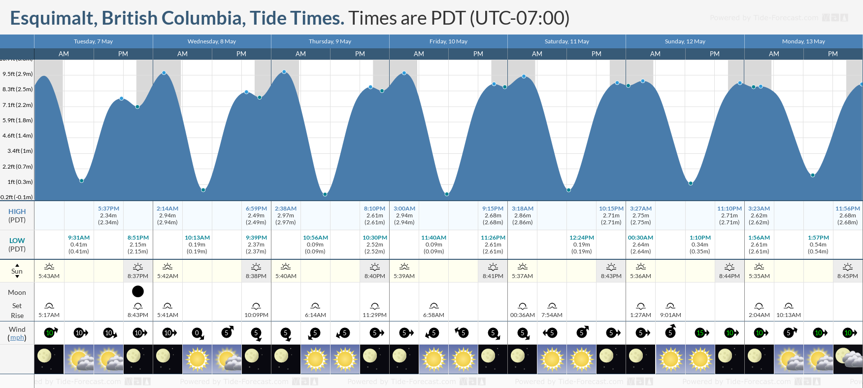 Esquimalt, British Columbia Tide Chart including high and low tide times for the next 7 days