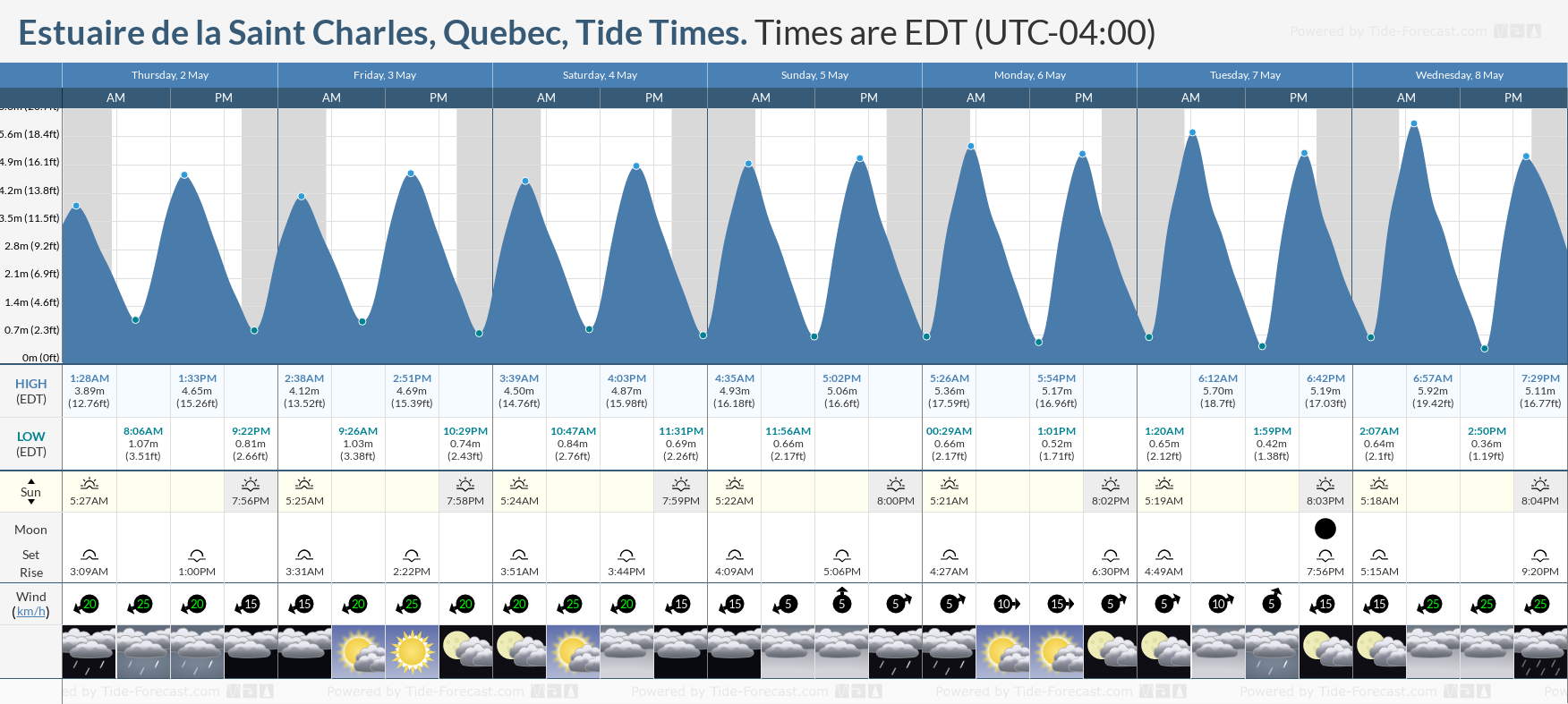 Estuaire de la Saint Charles, Quebec Tide Chart including high and low tide tide times for the next 7 days