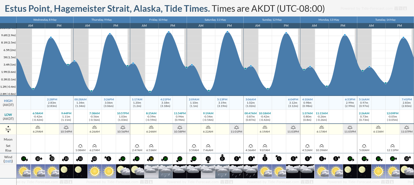 Estus Point, Hagemeister Strait, Alaska Tide Chart including high and low tide tide times for the next 7 days