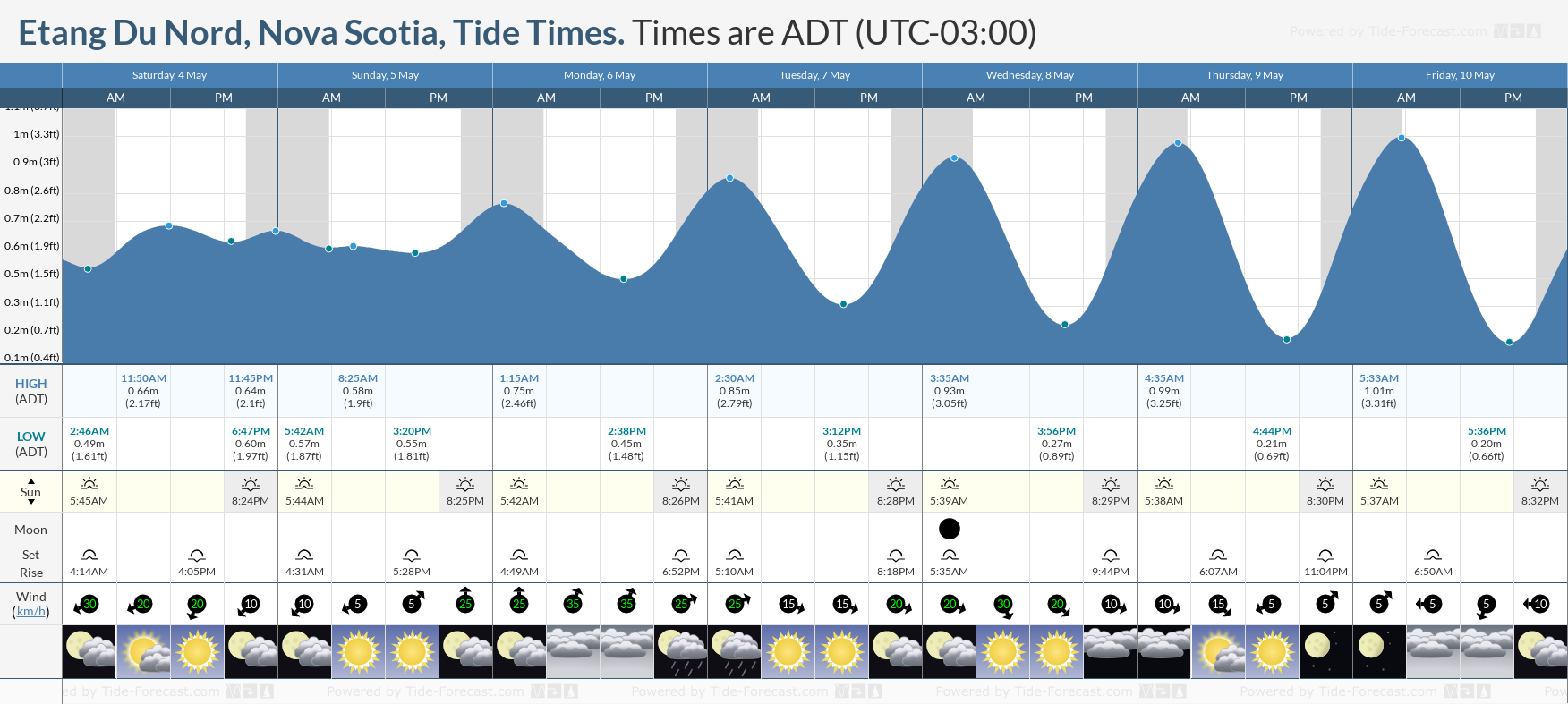 Etang Du Nord, Nova Scotia Tide Chart including high and low tide tide times for the next 7 days