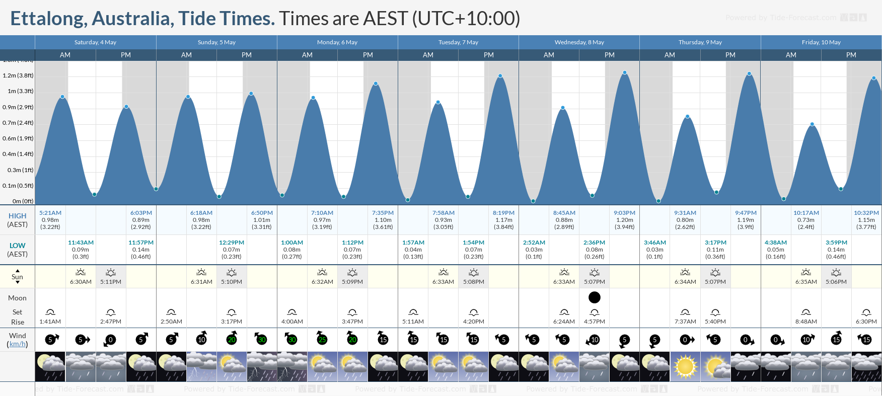 Ettalong, Australia Tide Chart including high and low tide times for the next 7 days