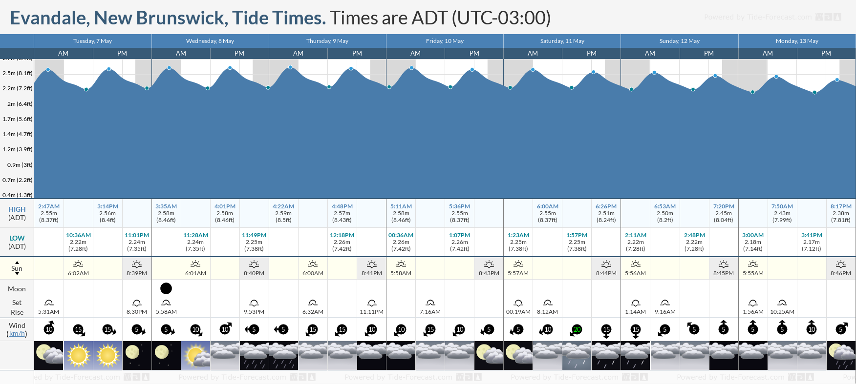 Evandale, New Brunswick Tide Chart including high and low tide tide times for the next 7 days