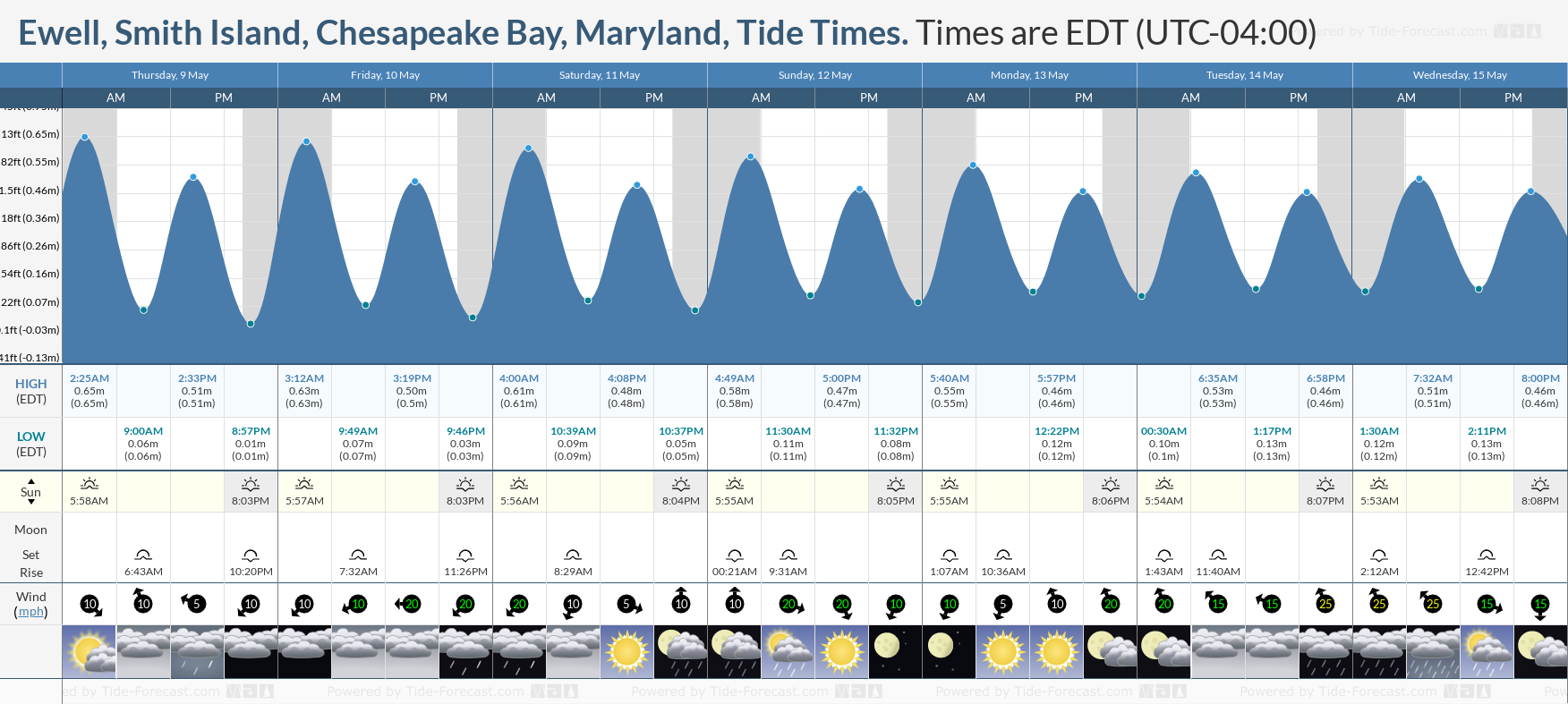 Ewell, Smith Island, Chesapeake Bay, Maryland Tide Chart including high and low tide times for the next 7 days