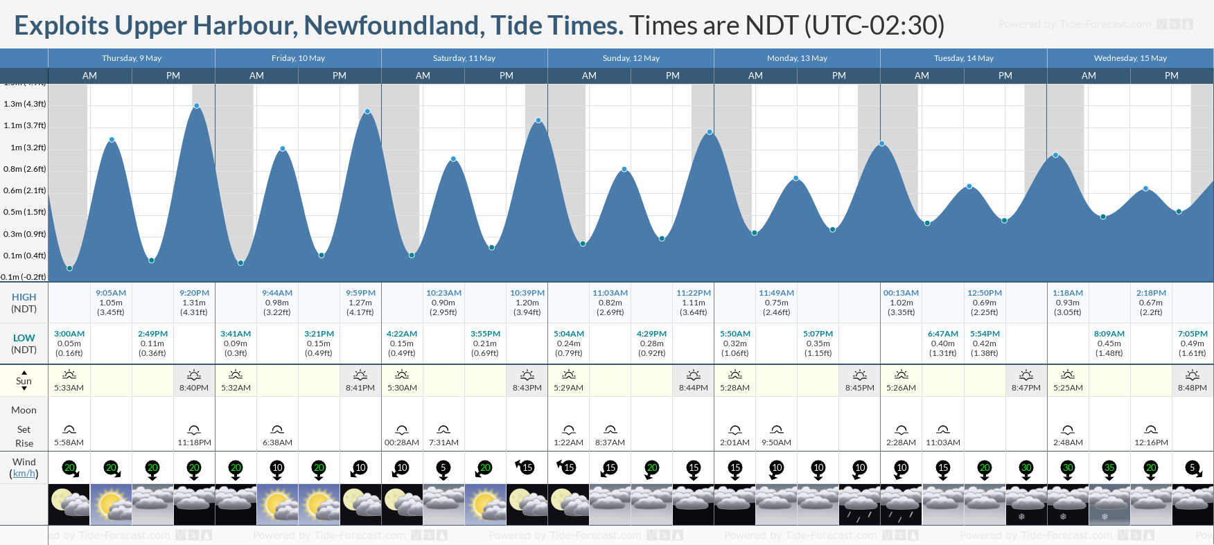 Exploits Upper Harbour, Newfoundland Tide Chart including high and low tide times for the next 7 days