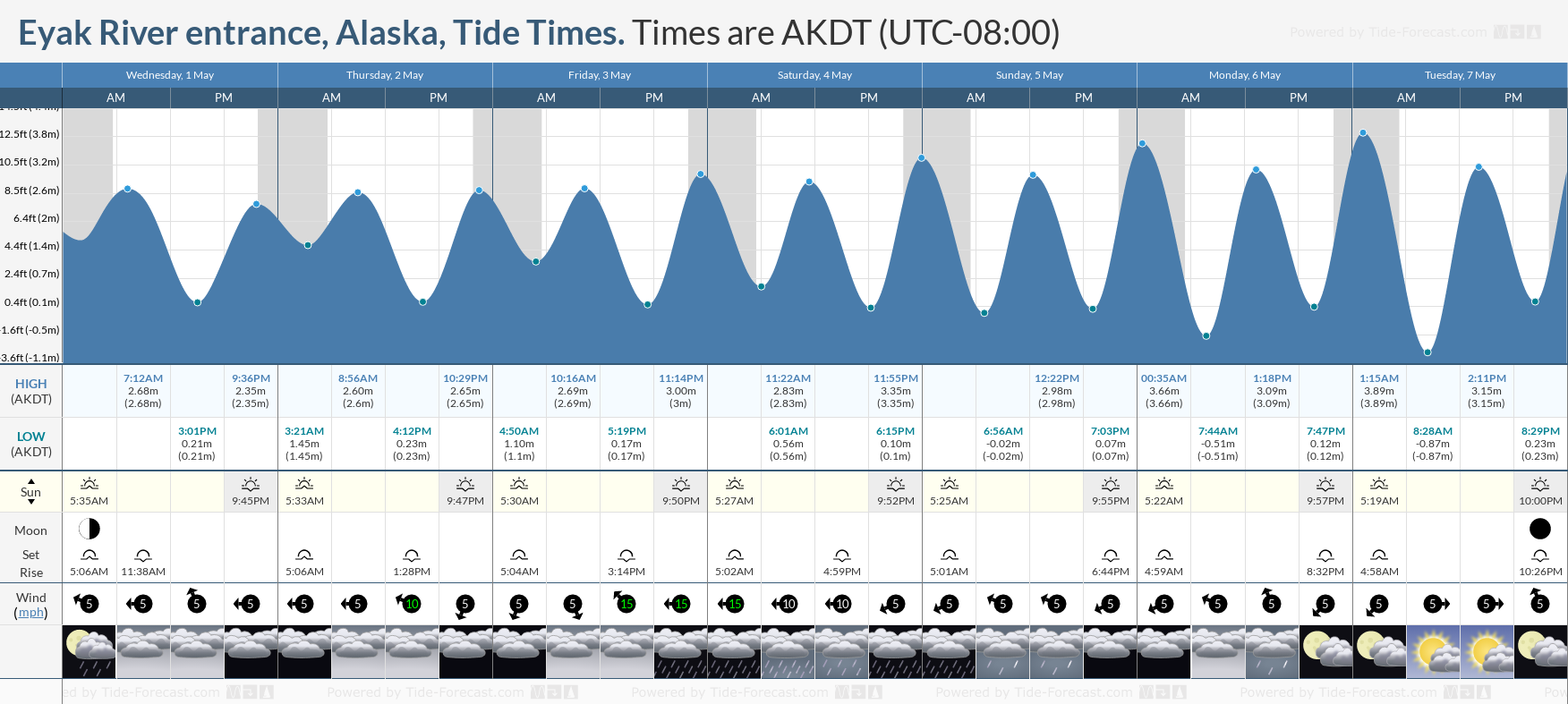 Eyak River entrance, Alaska Tide Chart including high and low tide times for the next 7 days