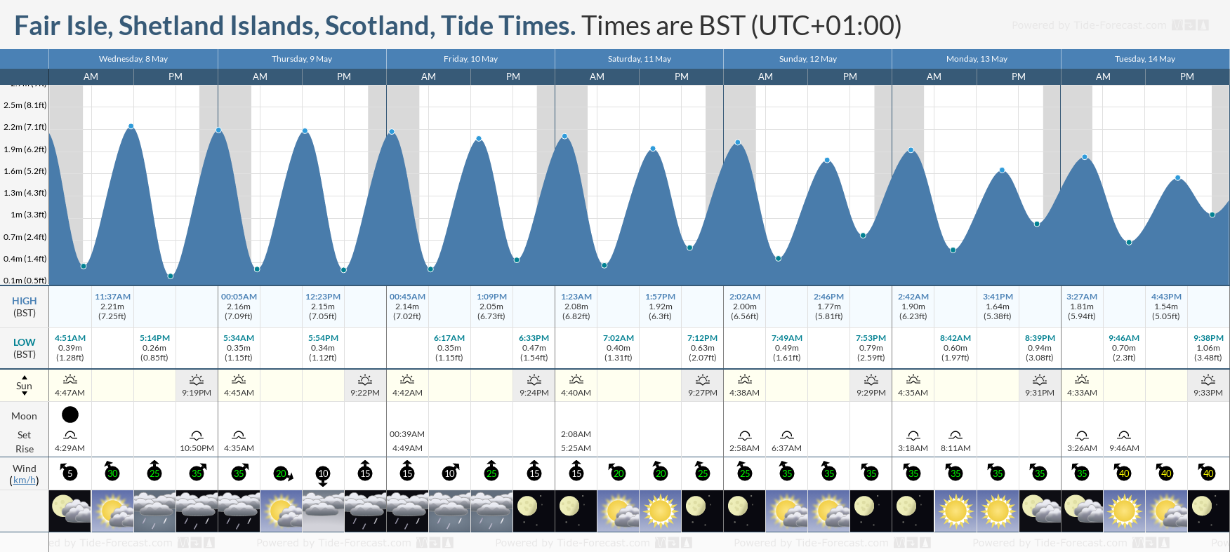 Fair Isle, Shetland Islands, Scotland Tide Chart including high and low tide tide times for the next 7 days