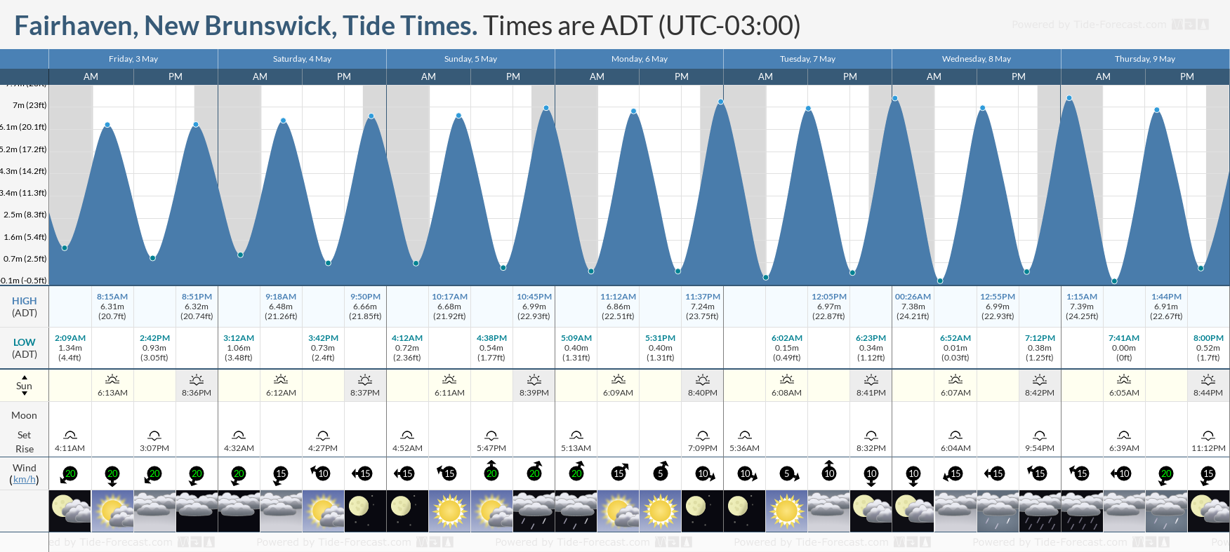 Fairhaven, New Brunswick Tide Chart including high and low tide times for the next 7 days