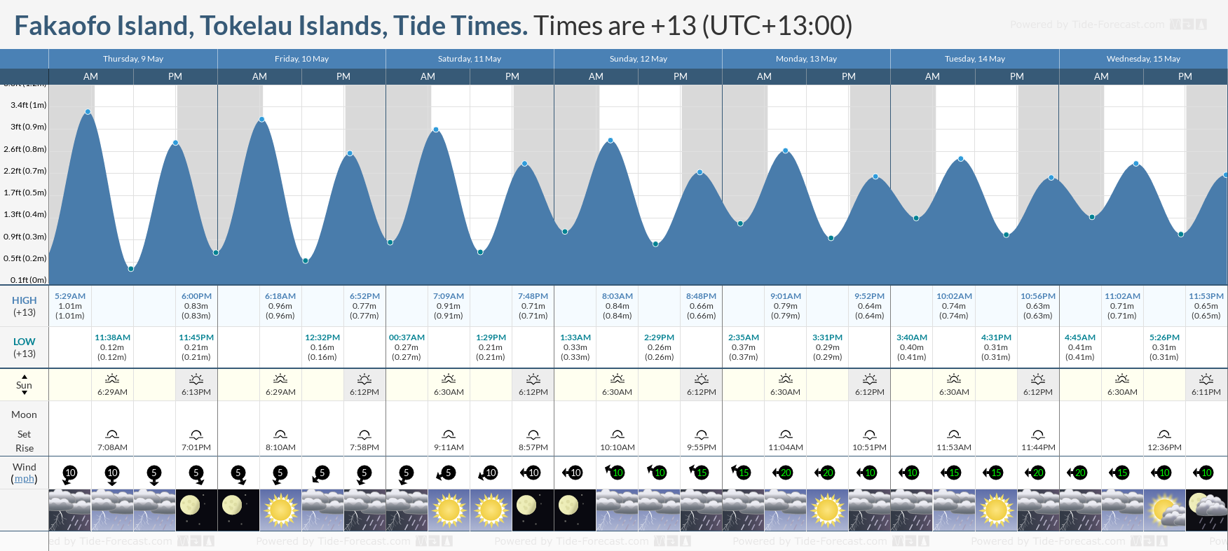 Fakaofo Island, Tokelau Islands Tide Chart including high and low tide tide times for the next 7 days