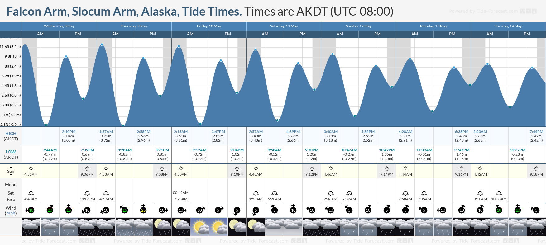 Falcon Arm, Slocum Arm, Alaska Tide Chart including high and low tide times for the next 7 days