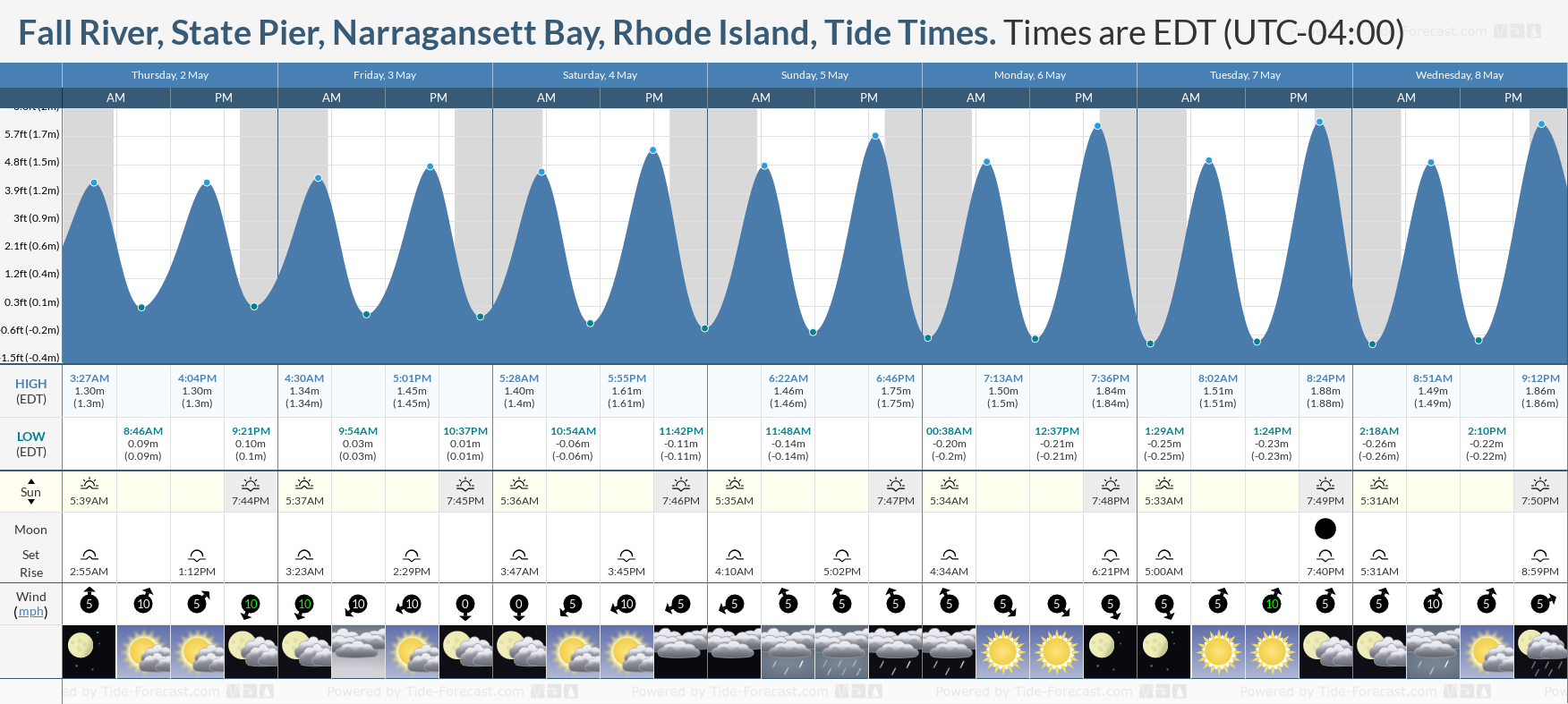 Fall River, State Pier, Narragansett Bay, Rhode Island Tide Chart including high and low tide times for the next 7 days