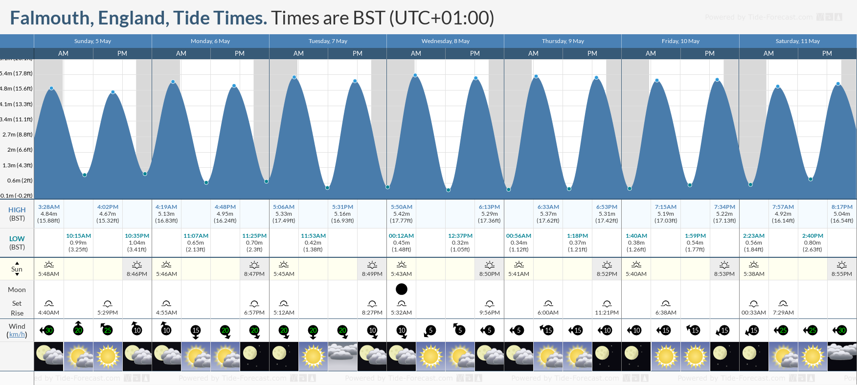 Falmouth, England Tide Chart including high and low tide tide times for the next 7 days