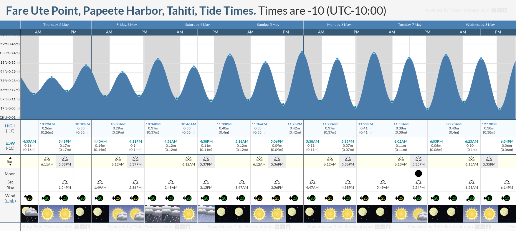 Fare Ute Point, Papeete Harbor, Tahiti Tide Chart including high and low tide times for the next 7 days