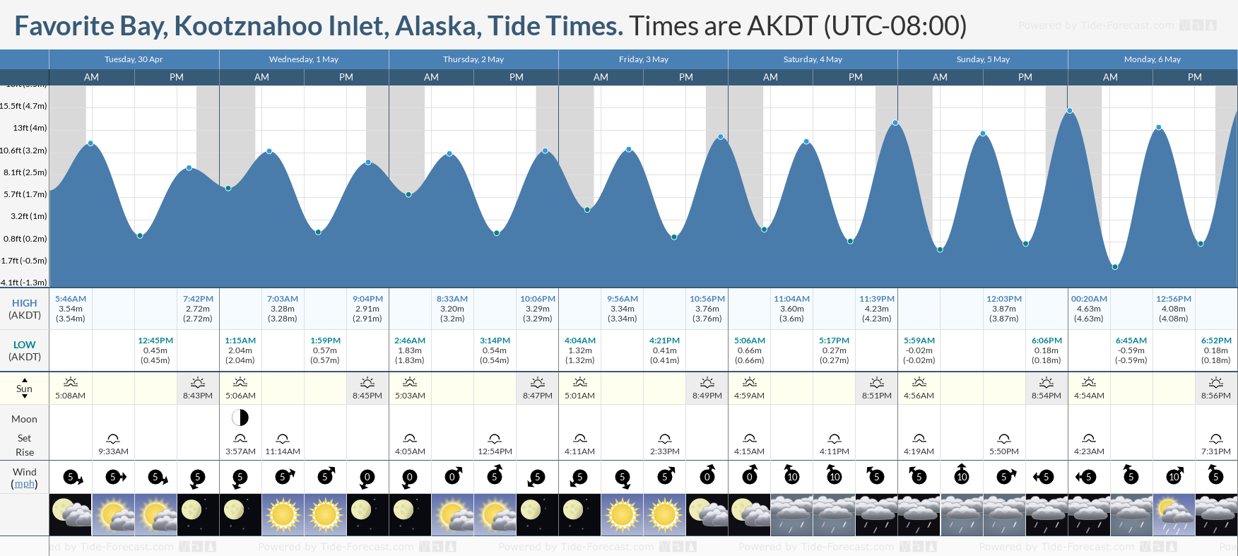 Favorite Bay, Kootznahoo Inlet, Alaska Tide Chart including high and low tide times for the next 7 days