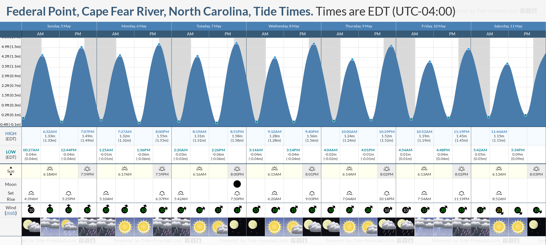 Federal Point, Cape Fear River, North Carolina Tide Chart including high and low tide tide times for the next 7 days