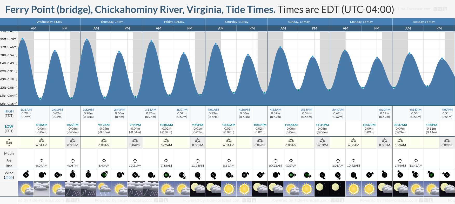 Ferry Point (bridge), Chickahominy River, Virginia Tide Chart including high and low tide times for the next 7 days