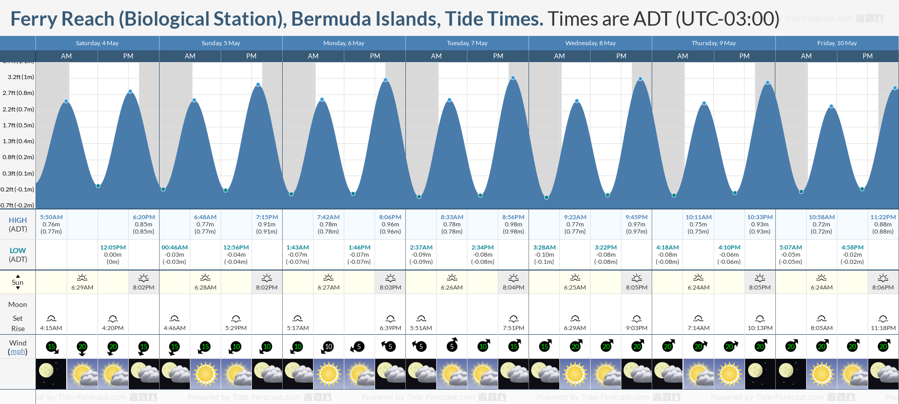Ferry Reach (Biological Station), Bermuda Islands Tide Chart including high and low tide times for the next 7 days