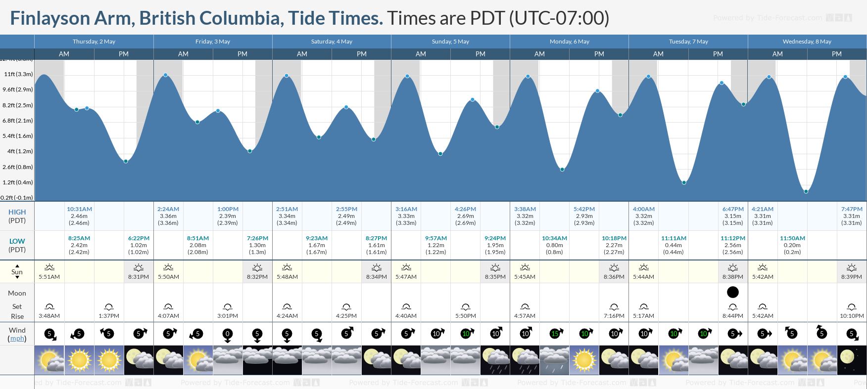 Finlayson Arm, British Columbia Tide Chart including high and low tide tide times for the next 7 days