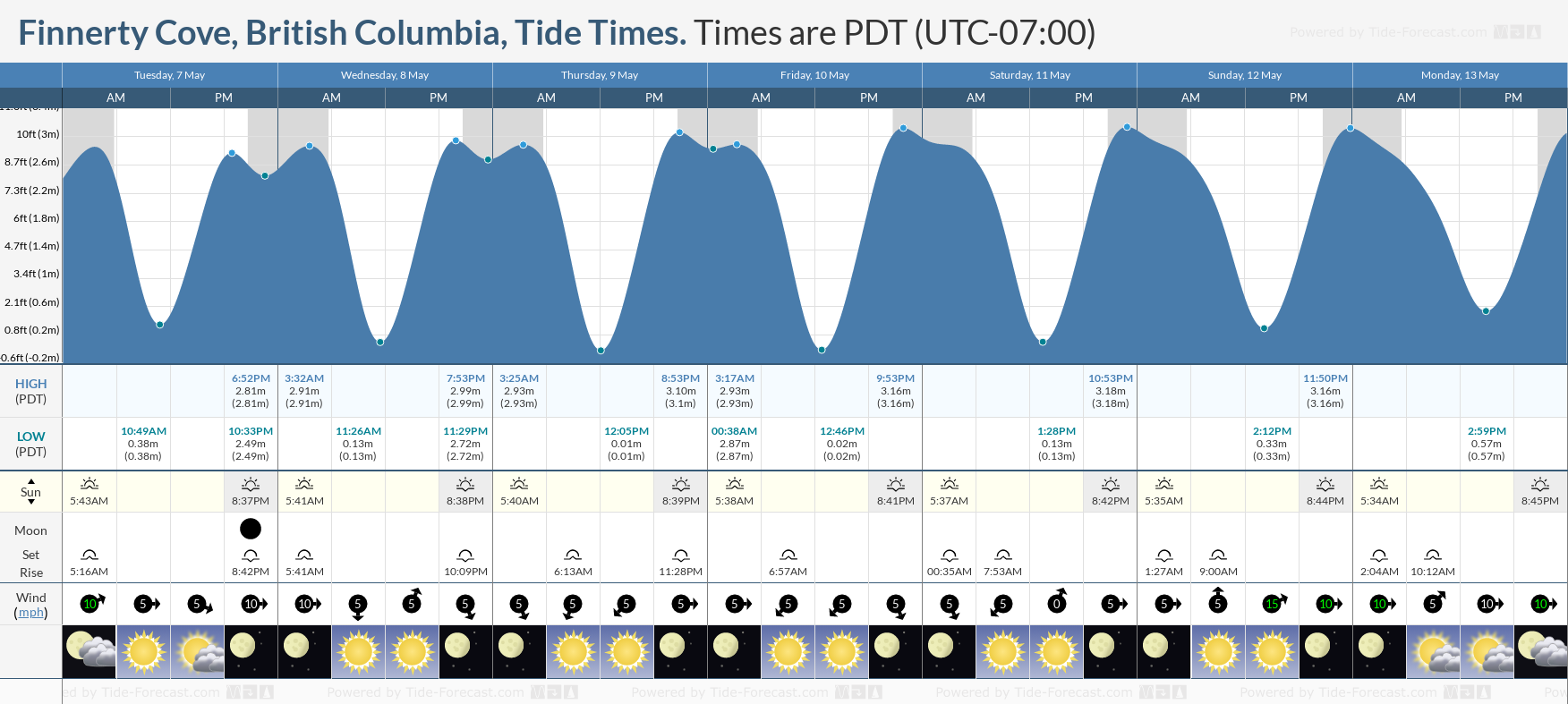 Finnerty Cove, British Columbia Tide Chart including high and low tide tide times for the next 7 days