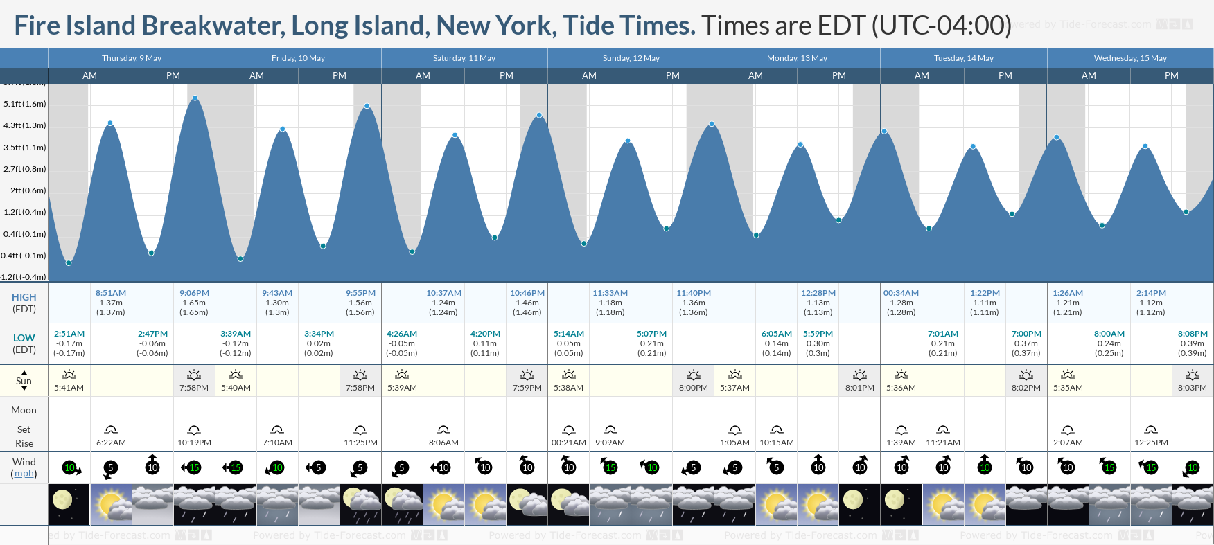 Fire Island Breakwater, Long Island, New York Tide Chart including high and low tide tide times for the next 7 days