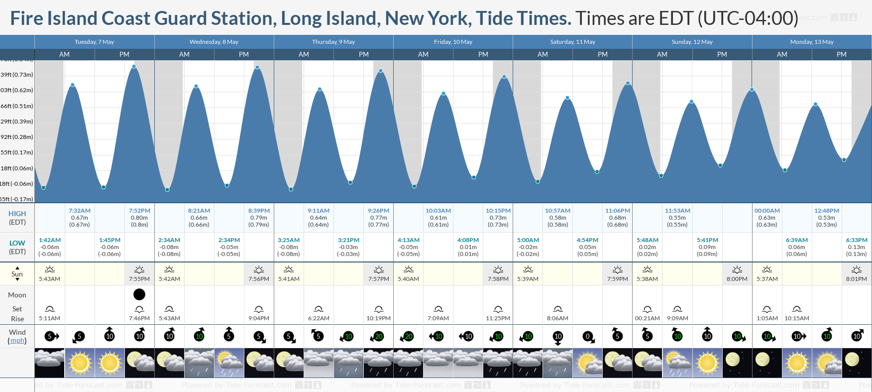 Fire Island Coast Guard Station, Long Island, New York Tide Chart including high and low tide times for the next 7 days