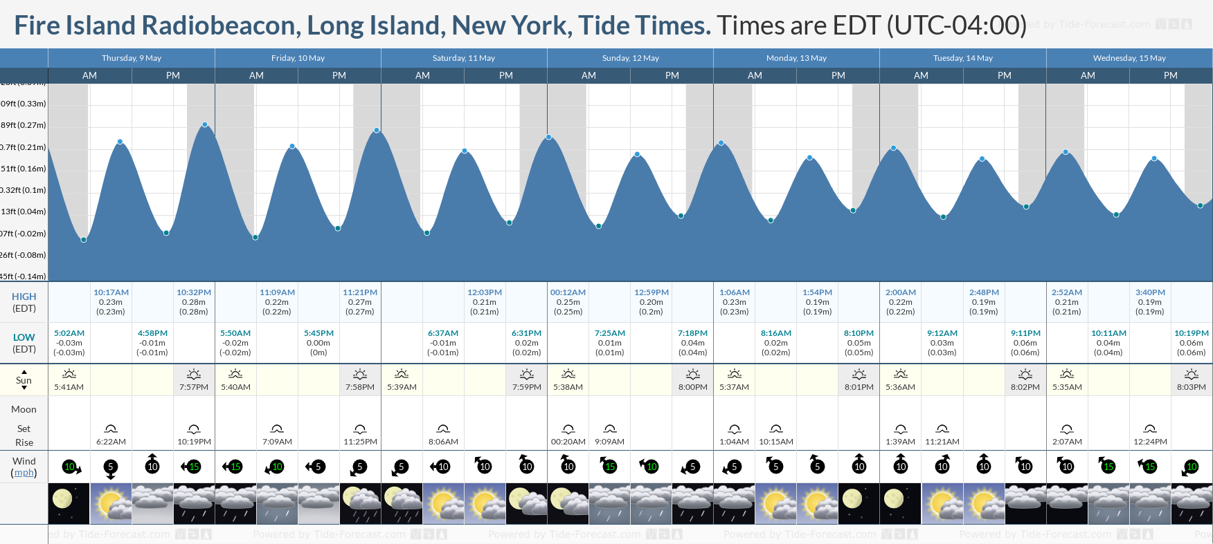 Fire Island Radiobeacon, Long Island, New York Tide Chart including high and low tide times for the next 7 days