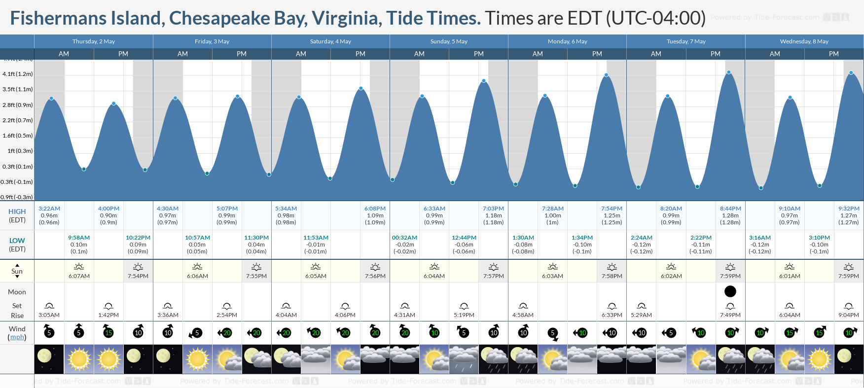 Fishermans Island, Chesapeake Bay, Virginia Tide Chart including high and low tide times for the next 7 days