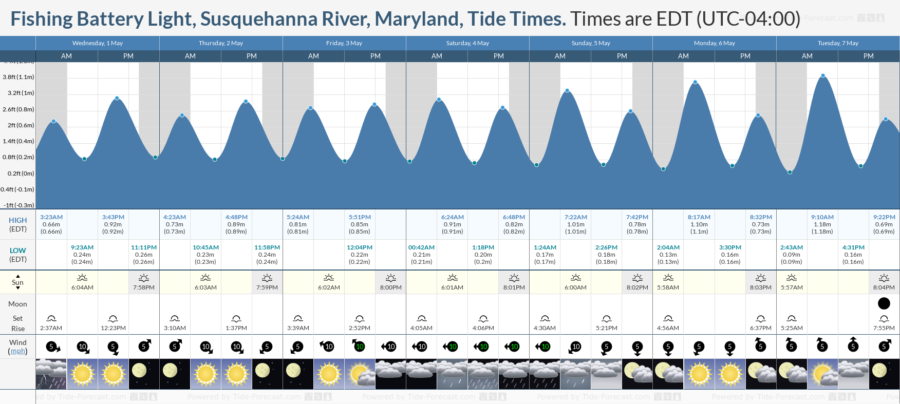 Fishing Battery Light, Susquehanna River, Maryland Tide Chart including high and low tide tide times for the next 7 days