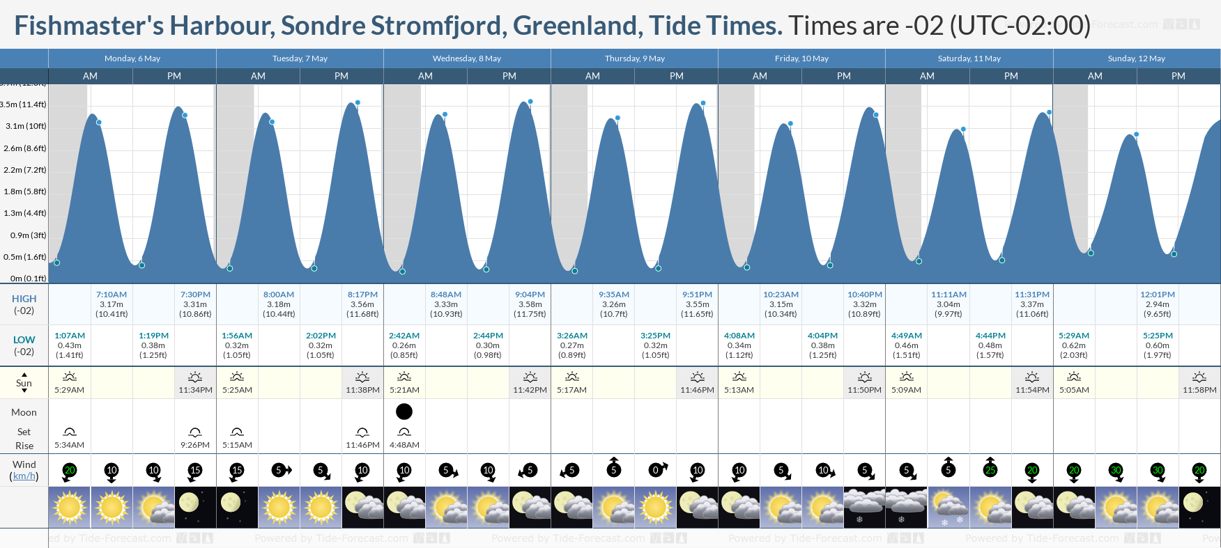 Fishmaster's Harbour, Sondre Stromfjord, Greenland Tide Chart including high and low tide tide times for the next 7 days