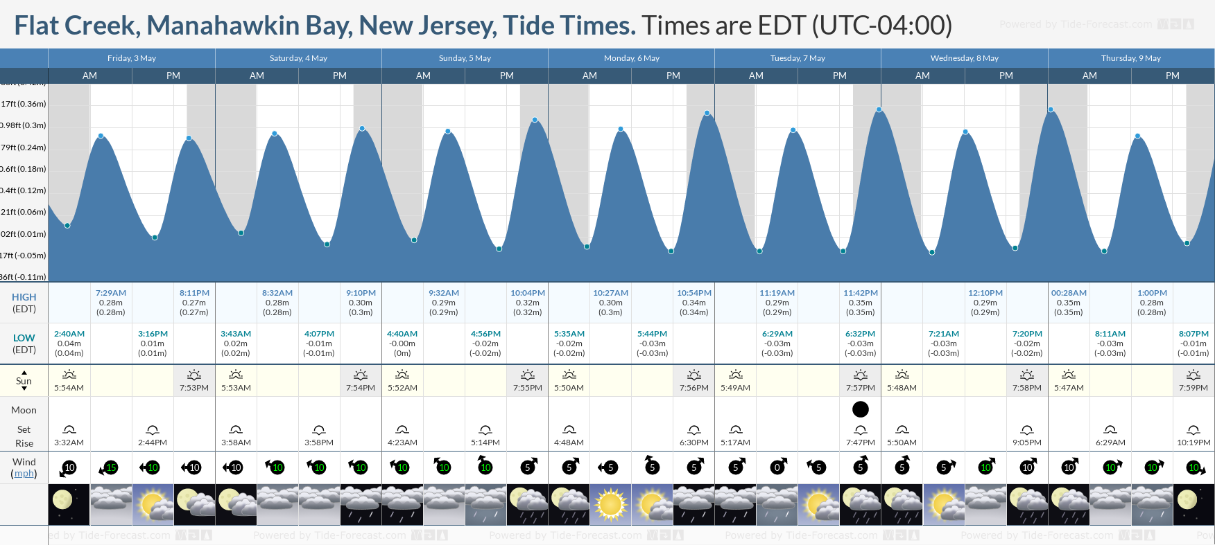 Flat Creek, Manahawkin Bay, New Jersey Tide Chart including high and low tide times for the next 7 days