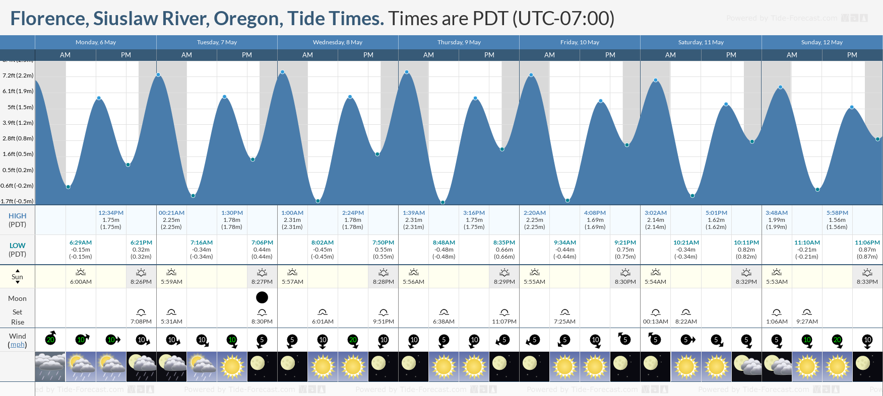 Florence, Siuslaw River, Oregon Tide Chart including high and low tide tide times for the next 7 days
