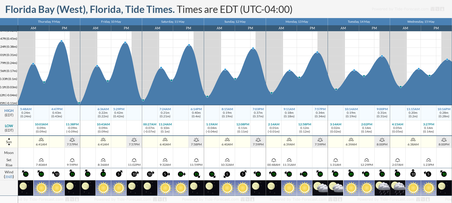 Florida Bay (West), Florida Tide Chart including high and low tide tide times for the next 7 days
