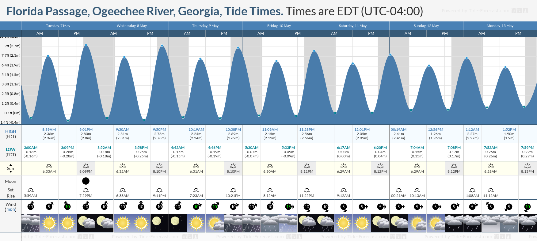 Florida Passage, Ogeechee River, Georgia Tide Chart including high and low tide times for the next 7 days
