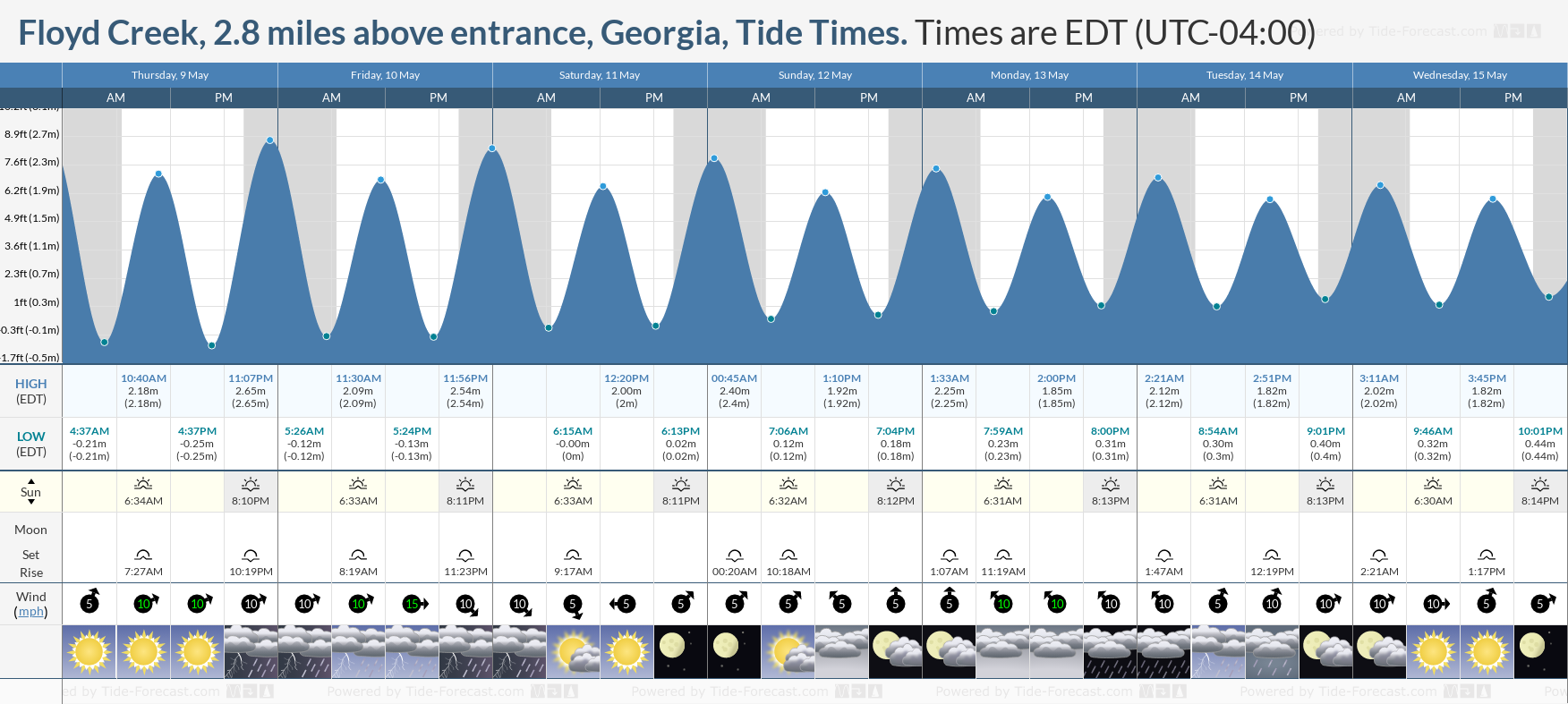 Floyd Creek, 2.8 miles above entrance, Georgia Tide Chart including high and low tide times for the next 7 days
