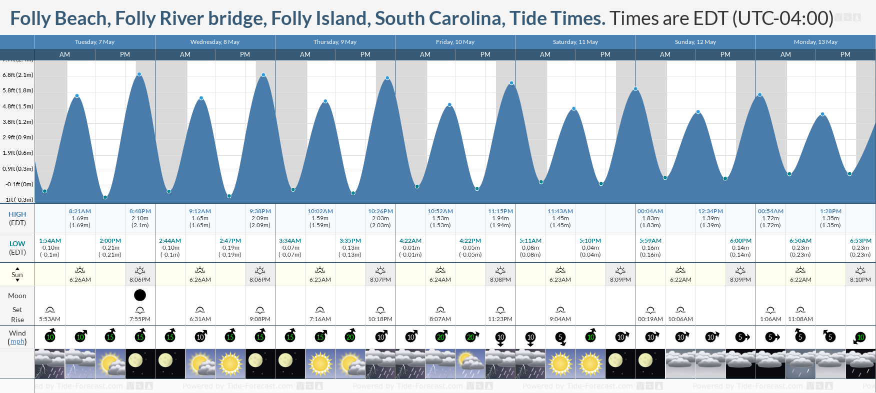 Folly Beach, Folly River bridge, Folly Island, South Carolina Tide Chart including high and low tide tide times for the next 7 days