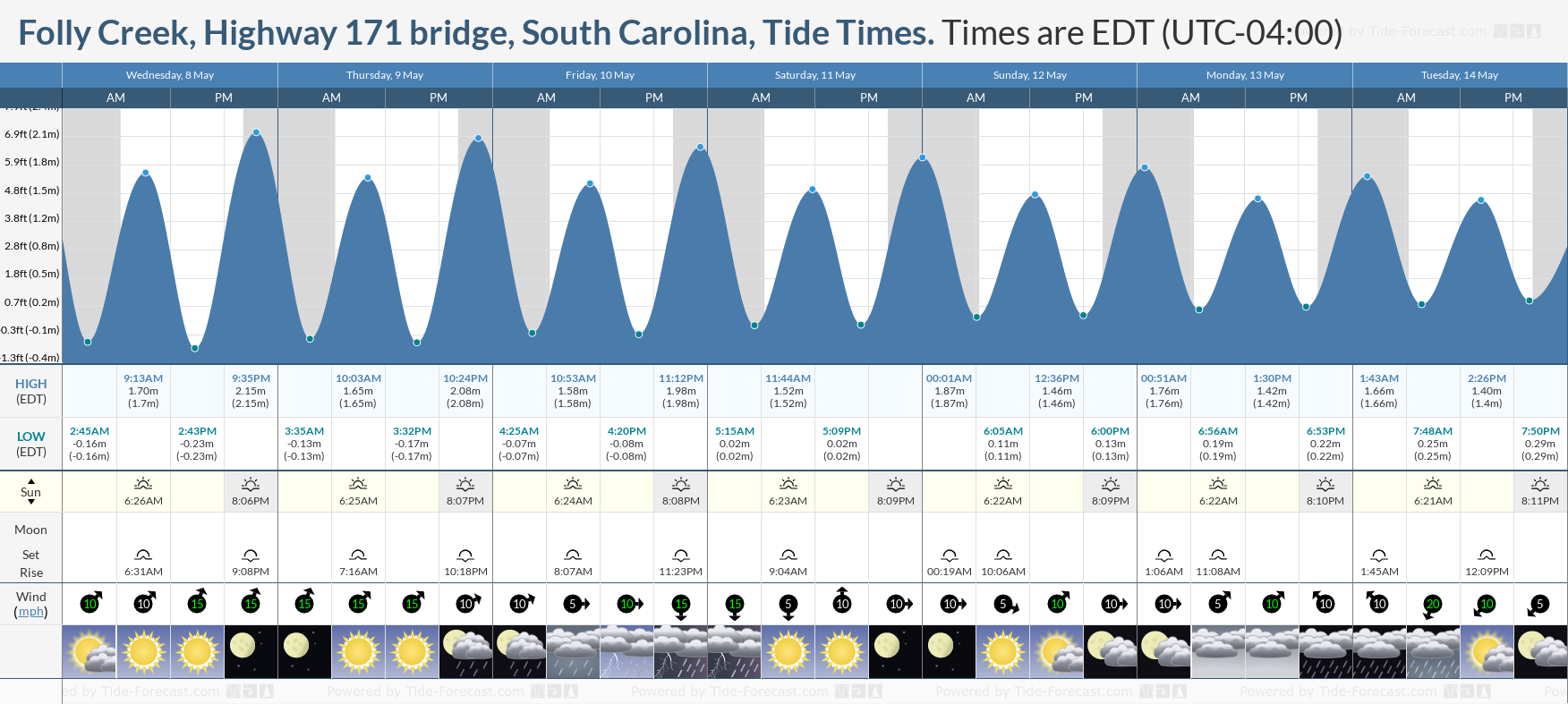 Folly Creek, Highway 171 bridge, South Carolina Tide Chart including high and low tide tide times for the next 7 days