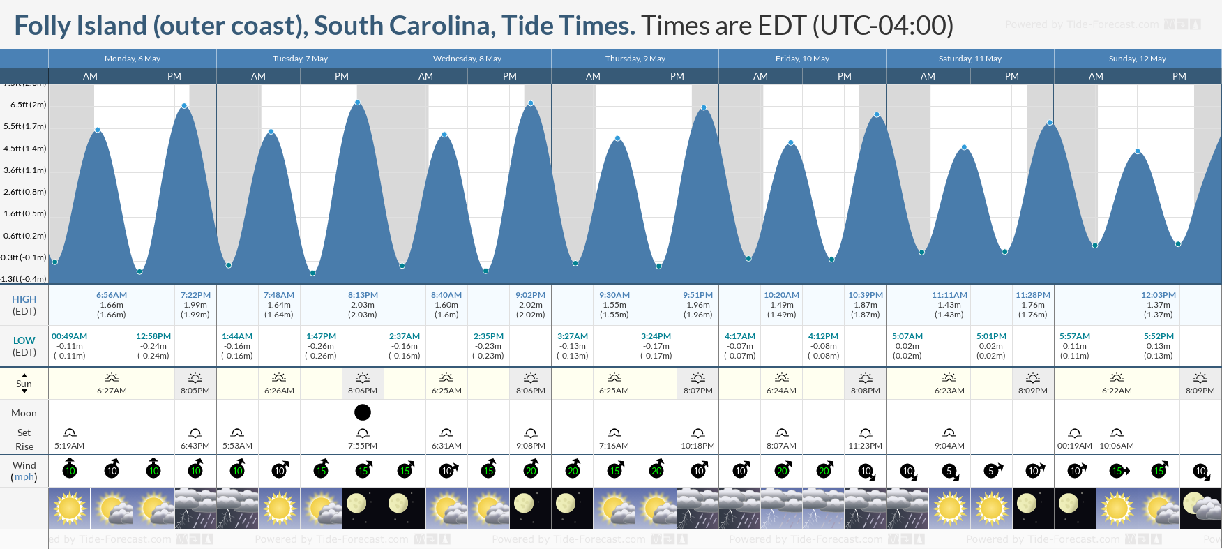 Folly Island (outer coast), South Carolina Tide Chart including high and low tide times for the next 7 days