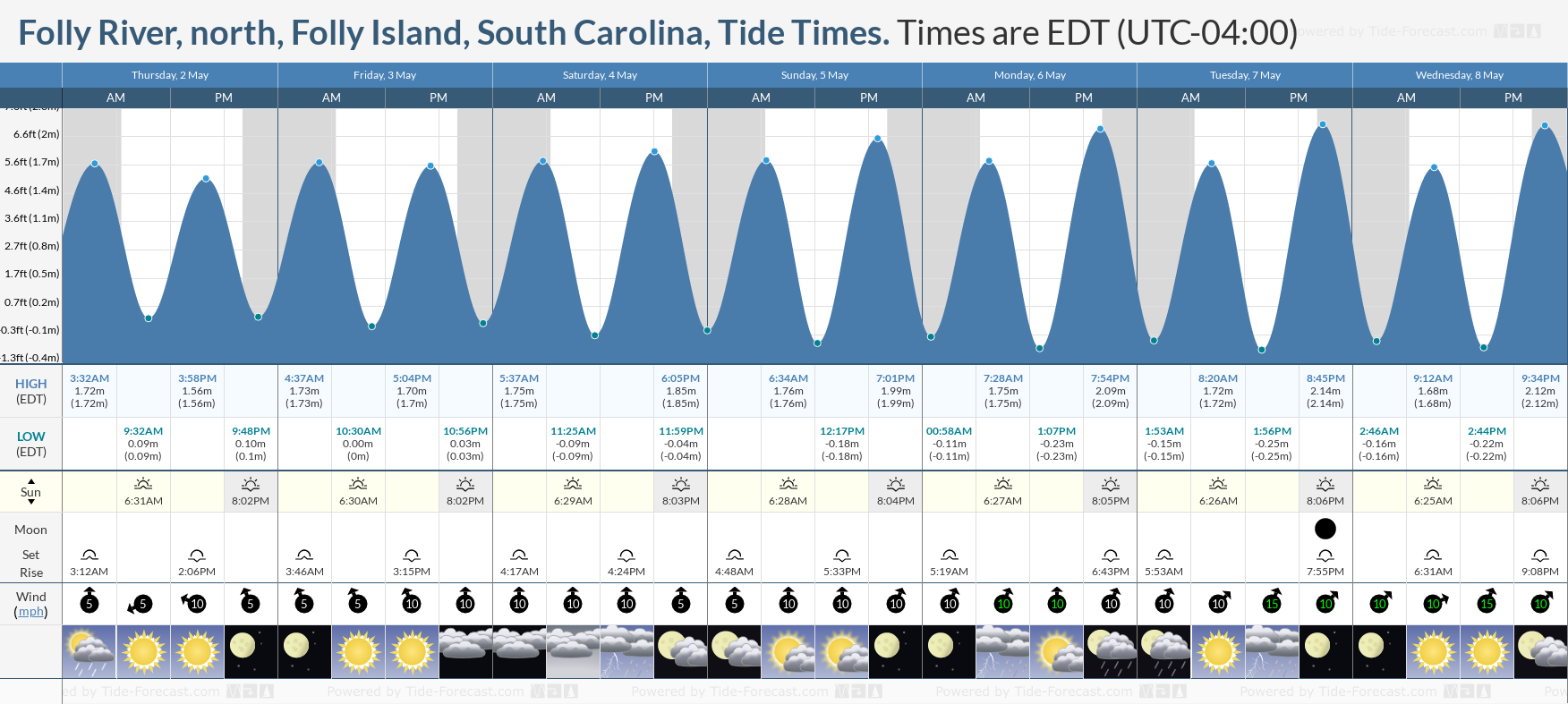 Folly River, north, Folly Island, South Carolina Tide Chart including high and low tide tide times for the next 7 days