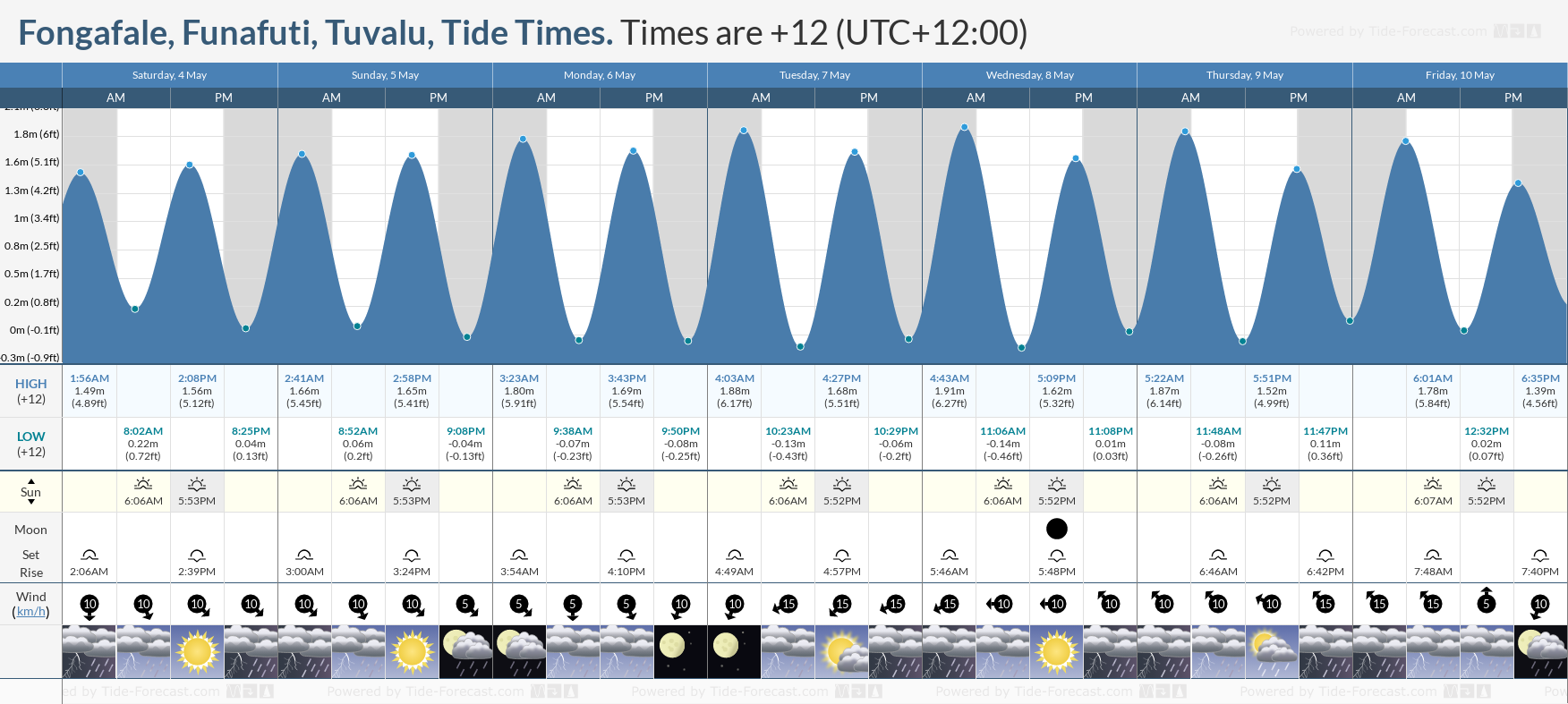 Fongafale, Funafuti, Tuvalu Tide Chart including high and low tide tide times for the next 7 days