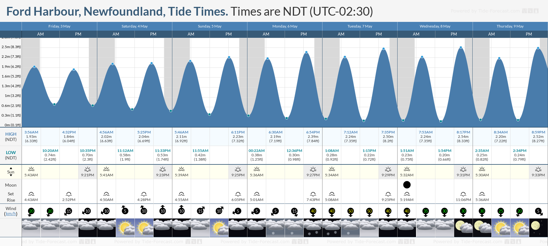 Ford Harbour, Newfoundland Tide Chart including high and low tide times for the next 7 days