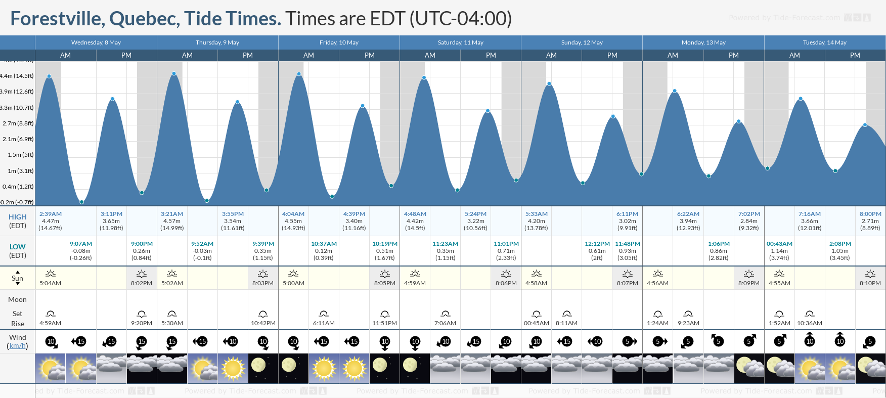 Forestville, Quebec Tide Chart including high and low tide times for the next 7 days