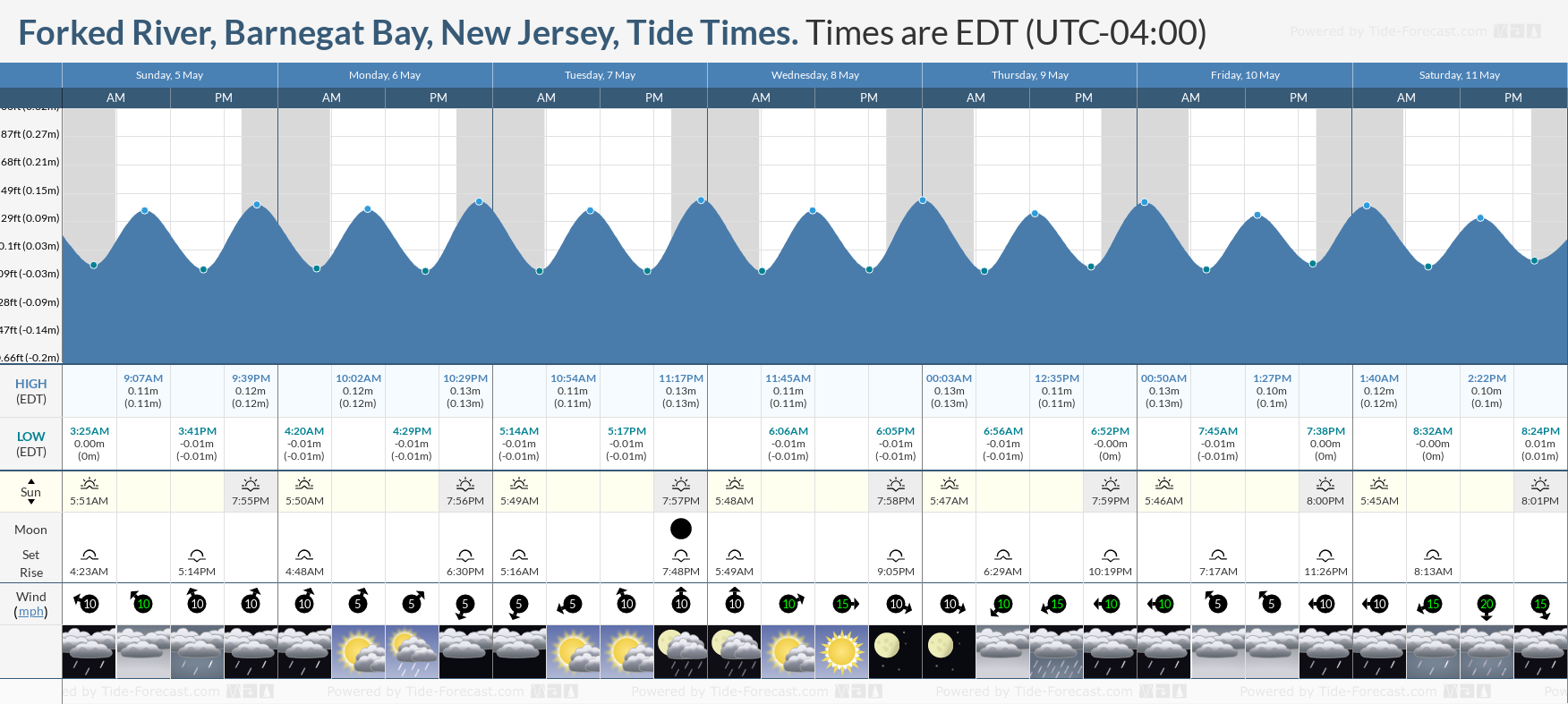 Forked River, Barnegat Bay, New Jersey Tide Chart including high and low tide times for the next 7 days
