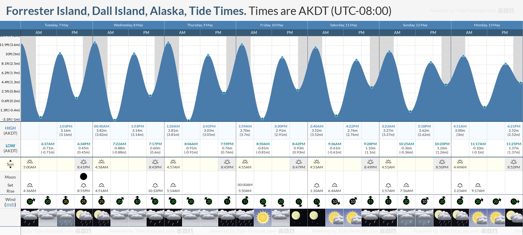 Forrester Island, Dall Island, Alaska Tide Chart including high and low tide times for the next 7 days