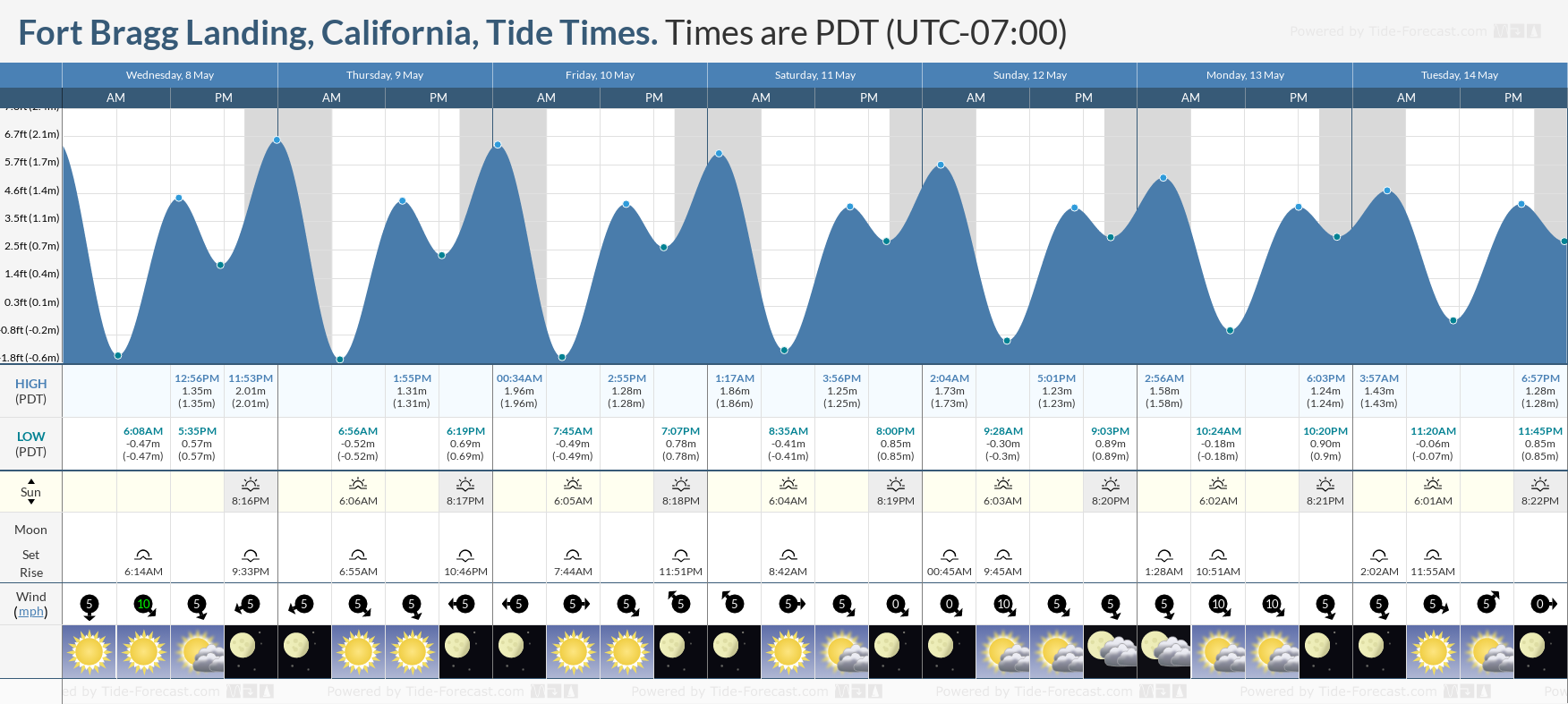 Fort Bragg Landing, California Tide Chart including high and low tide tide times for the next 7 days