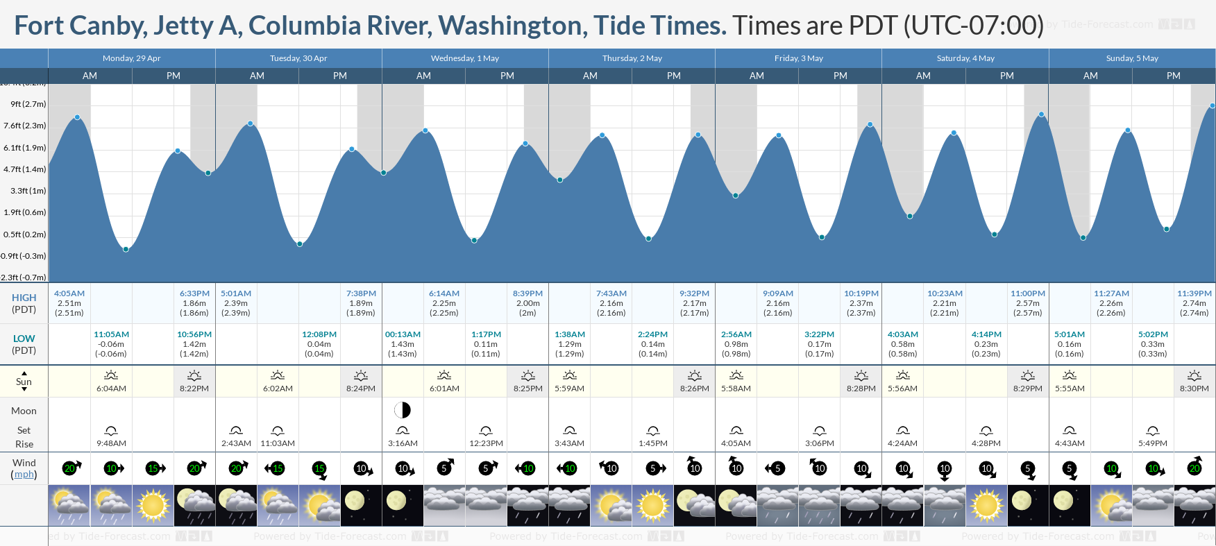Fort Canby, Jetty A, Columbia River, Washington Tide Chart including high and low tide tide times for the next 7 days