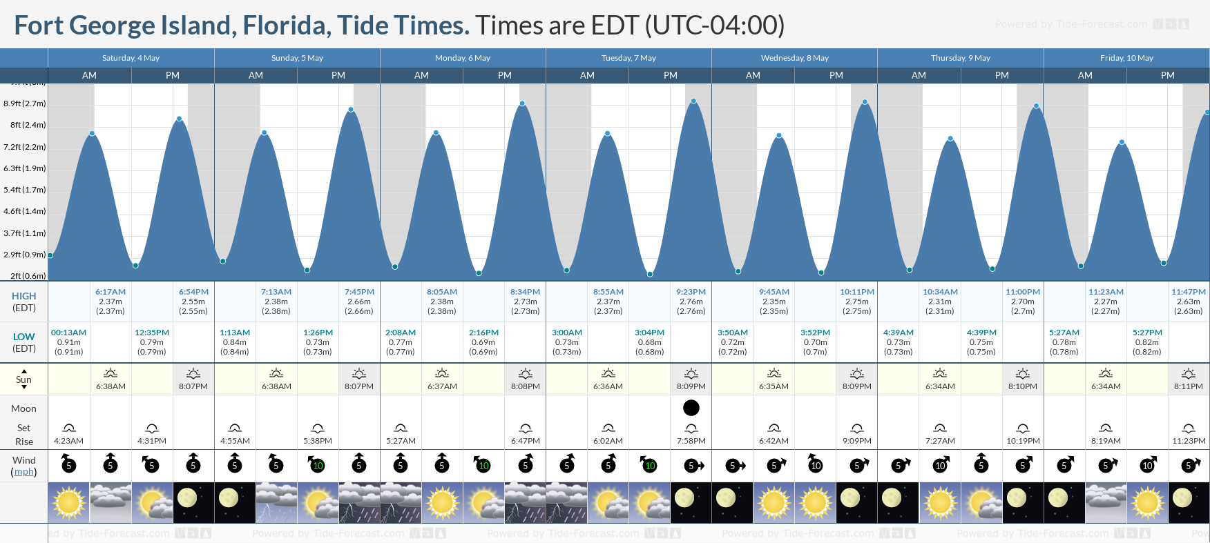 Fort George Island, Florida Tide Chart including high and low tide tide times for the next 7 days