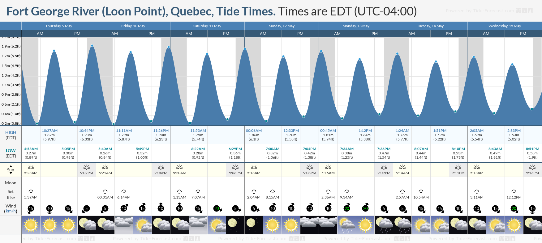 Fort George River (Loon Point), Quebec Tide Chart including high and low tide times for the next 7 days