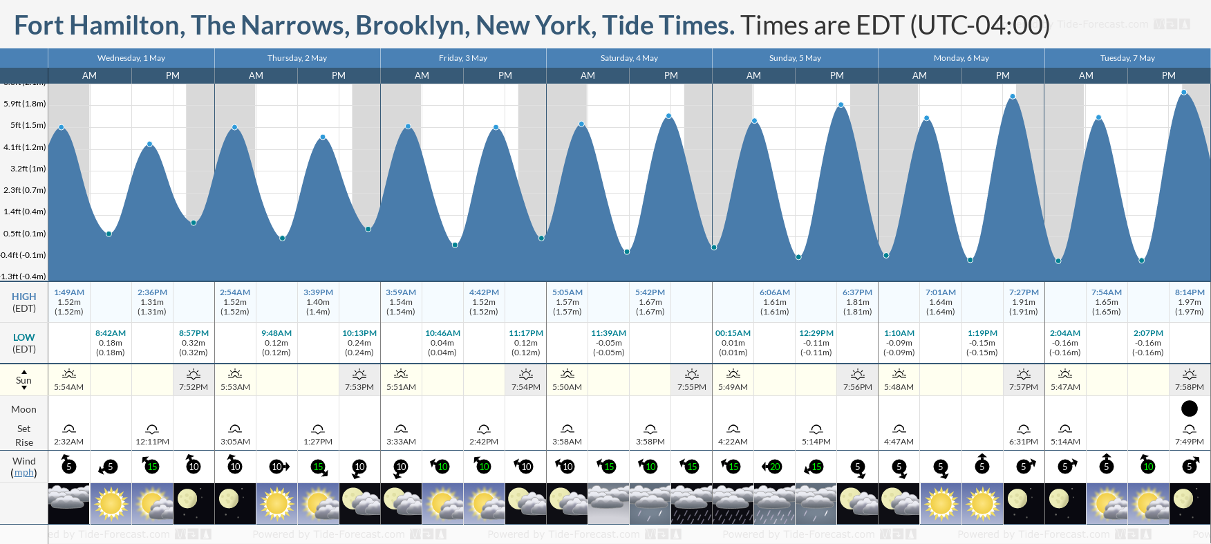 Fort Hamilton, The Narrows, Brooklyn, New York Tide Chart including high and low tide tide times for the next 7 days